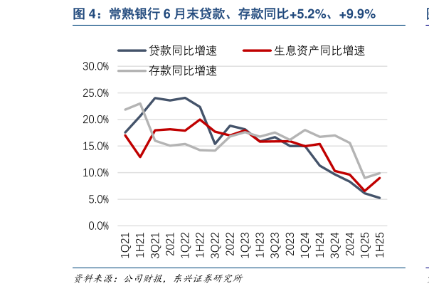 请问一下常熟银行 6 月末贷款、存款同比5.2%、9.9%