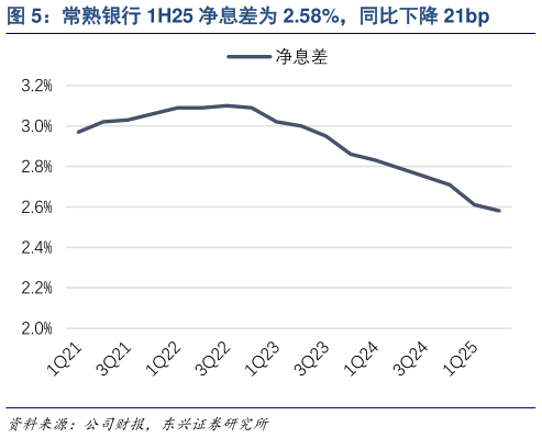 谁知道常熟银行 1H25 净息差为 2.58%，同比下降 21bp