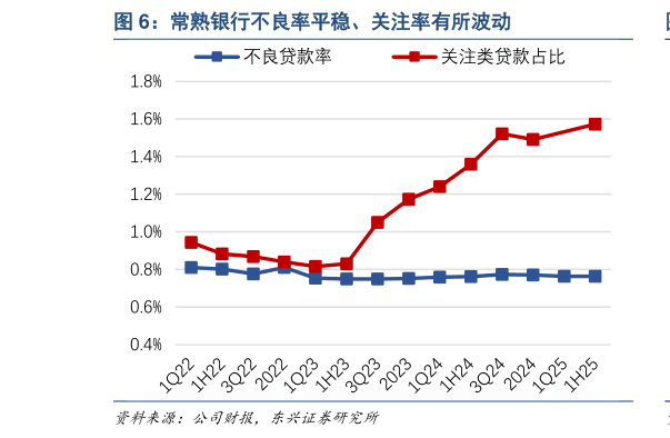 怎样理解常熟银行不良率平稳、关注率有所波动