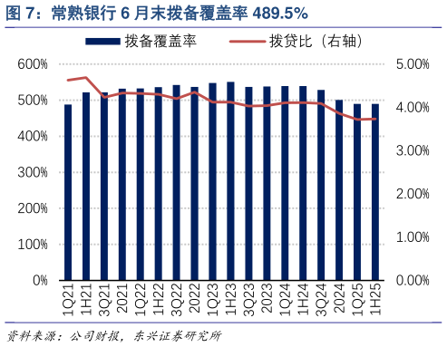 怎样理解常熟银行 6 月末拨备覆盖率 489.5%