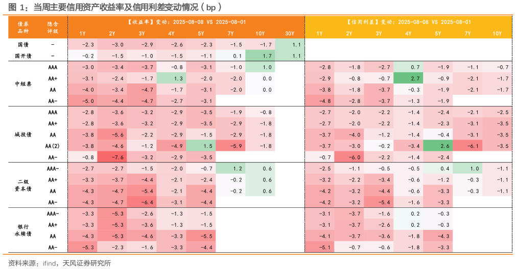 如何了解当周主要信用资产收益率及信用利差变动情况（bp）