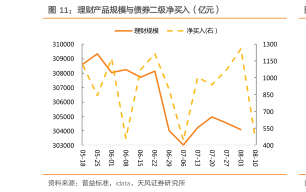 一起讨论下理财产品规模与债券二级净买入（亿元）