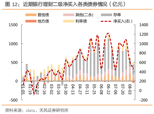 如何解释近期银行理财二级净买入各类债券情况（亿元）