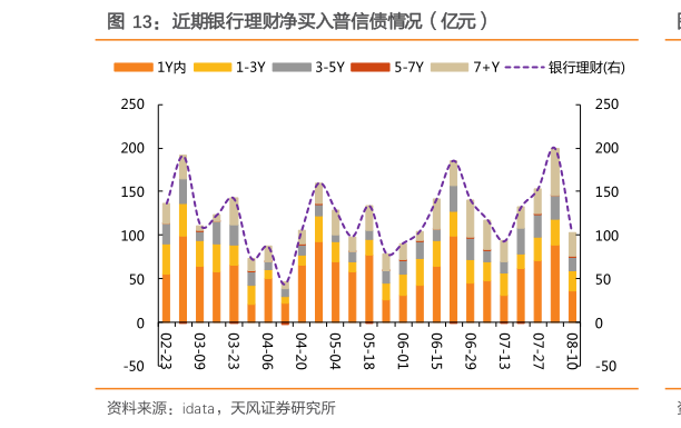 咨询下各位近期银行理财净买入普信债情况（亿元）