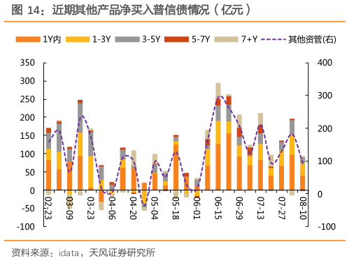 各位网友请教一下近期其他产品净买入普信债情况（亿元）