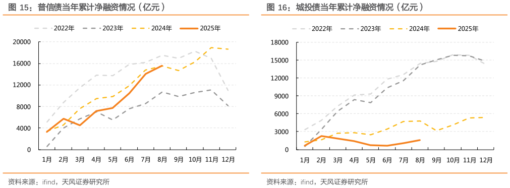 一起讨论下普信债当年累计净融资情况（亿元）城投债当年累计净融资情况（亿元）