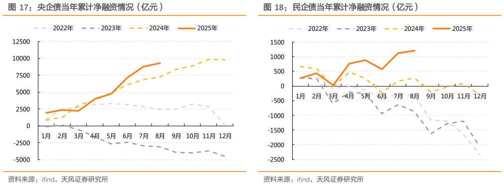 谁知道央企债当年累计净融资情况（亿元）