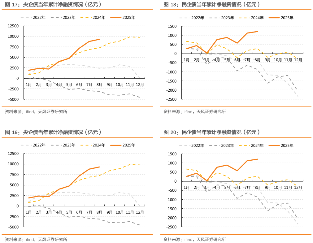 如何了解民企债当年累计净融资情况（亿元） 民企债当年累计净融资情况（亿元）