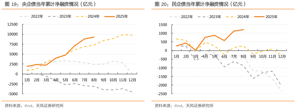 如何了解民企债当年累计净融资情况（亿元）