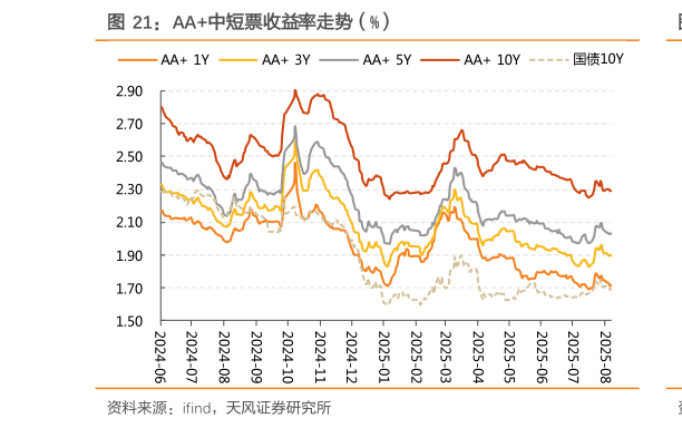 我想了解一下AA中短票收益率走势（%）