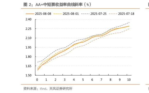 你知道AA中短票收益率曲线斜率（%）