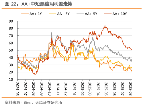 怎样理解AA中短票信用利差走势