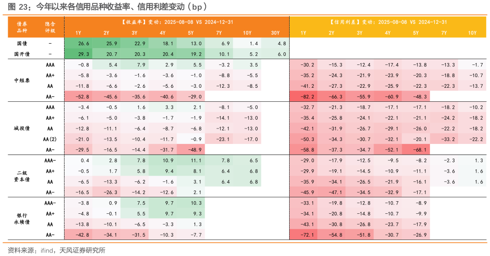 如何了解今年以来各信用品种收益率、信用利差变动（bp）