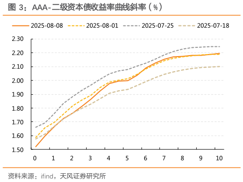 如何解释AAA-二级资本债收益率曲线斜率（%）