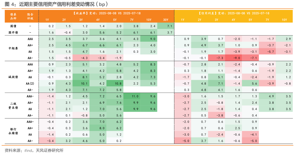 如何看待近期主要信用资产信用利差变动情况（bp）