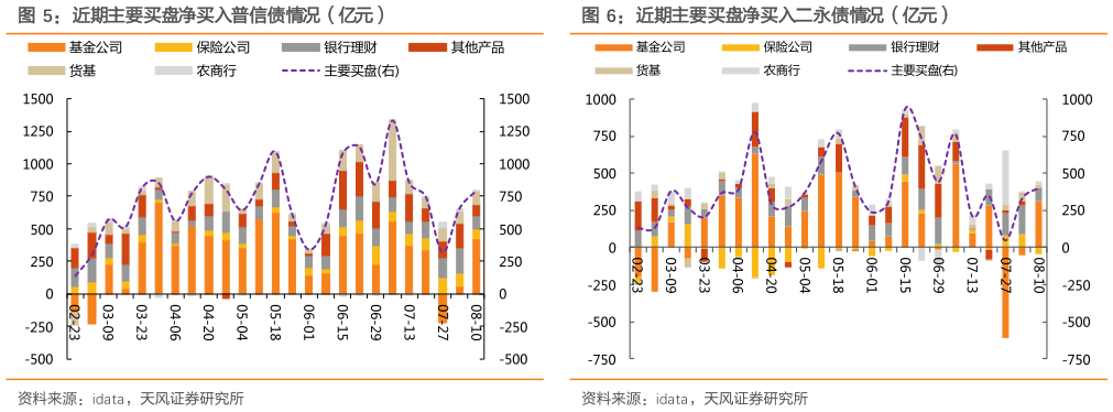 想关注一下近期主要买盘净买入普信债情况（亿元）近期主要买盘净买入二永债情况（亿元）