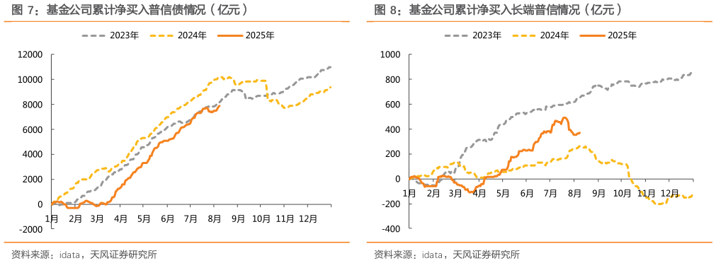 想关注一下基金公司累计净买入普信债情况（亿元）