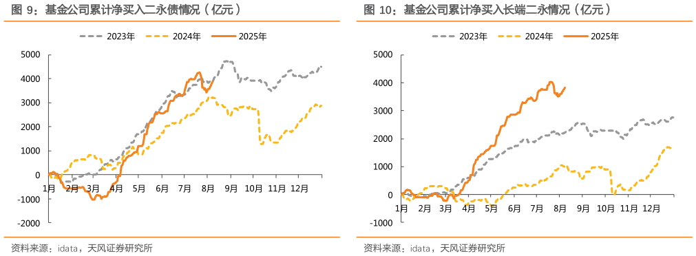 咨询大家基金公司累计净买入二永债情况（亿元） 基金公司累计净买入长端普信情况（亿元） 基金公司累计净买入长端二永情况（亿元）