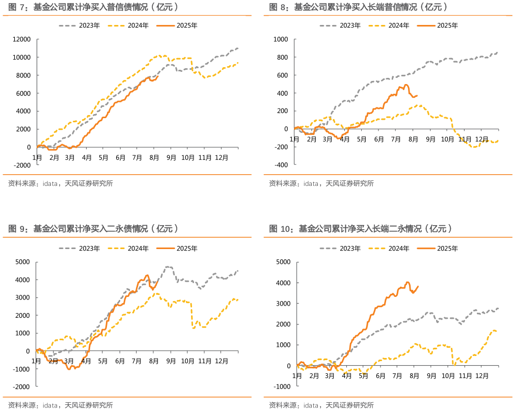 请问一下基金公司累计净买入长端普信情况（亿元） 基金公司累计净买入长端二永情况（亿元）