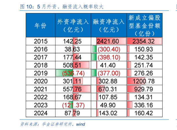 如何解释5 月外资、融资流入概率较大