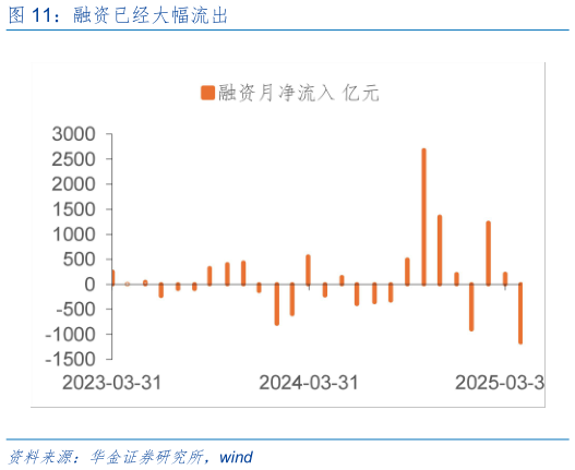 如何了解融资已经大幅流出