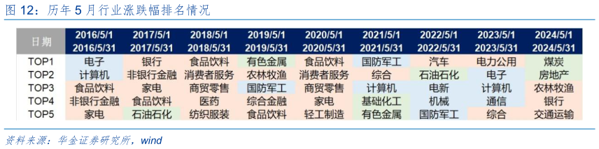 想问下各位网友历年 5 月行业涨跌幅排名情况