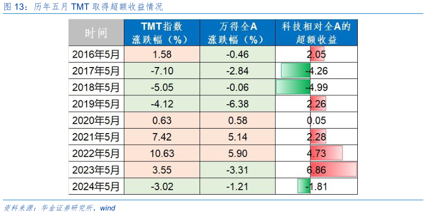 我想了解一下历年五月 TMT 取得超额收益情况