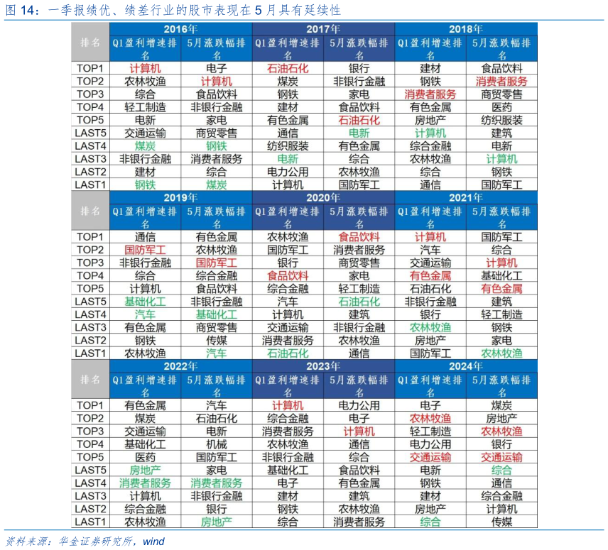 一起讨论下一季报绩优、绩差行业的股市表现在 5 月具有延续性