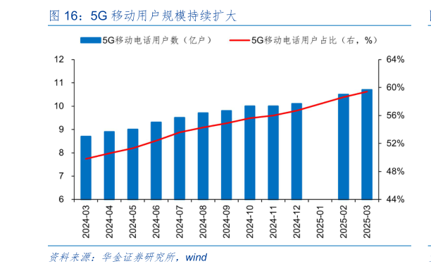 想问下各位网友5G 移动用户规模持续扩大