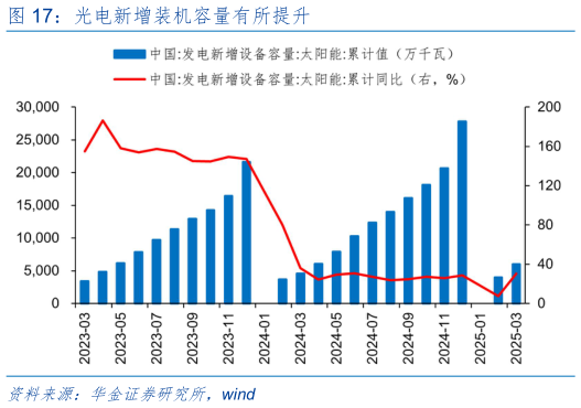 想问下各位网友光电新增装机容量有所提升