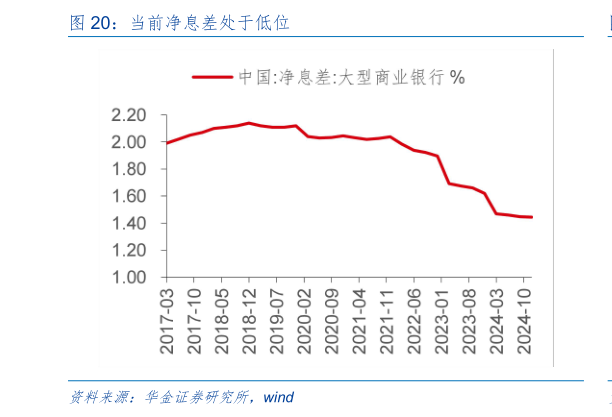想问下各位网友当前净息差处于低位