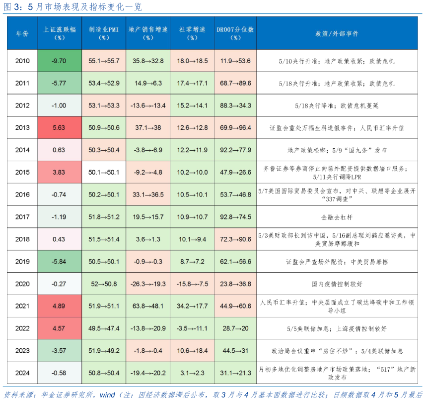咨询下各位5 月市场表现及指标变化一览