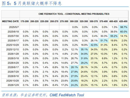 你知道5 月美联储大概率不降息