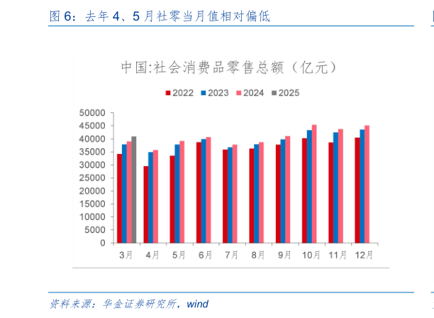 各位网友请教一下去年 4、5 月社零当月值相对偏低