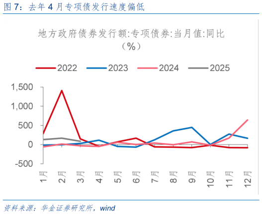 各位网友请教一下去年 4 月专项债发行速度偏低