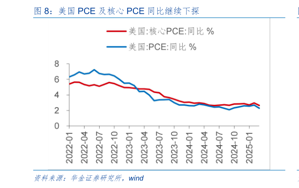 咨询下各位美国 PCE 及核心 PCE 同比继续下探