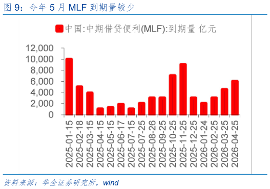 如何才能今年 5 月 MLF 到期量较少