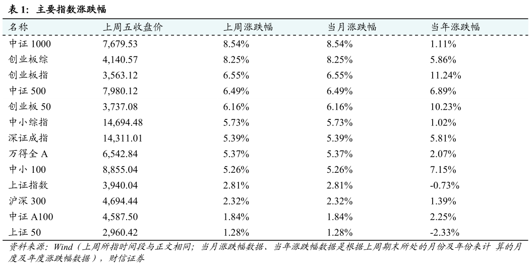 请问一下主要指数涨跌幅