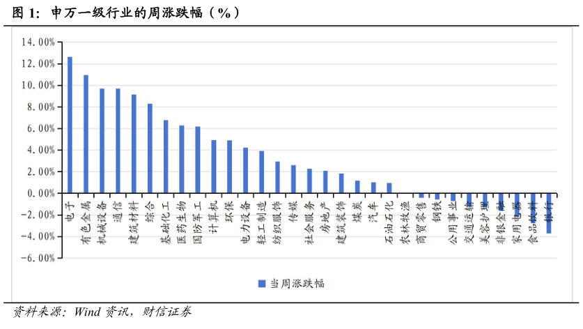 想问下各位网友申万一级行业的周涨跌幅（%）
