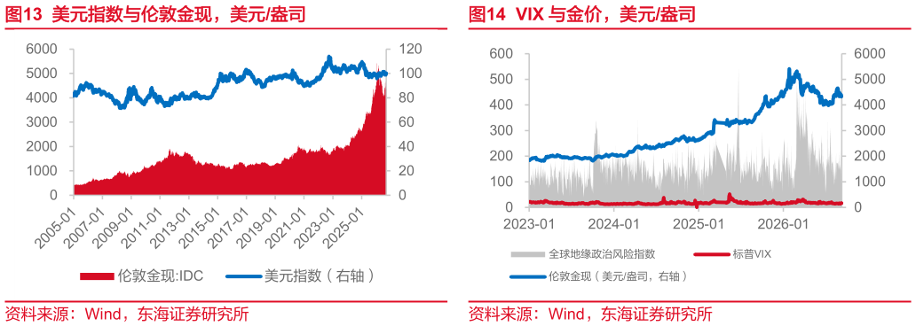 如何才能美元指数与伦敦金现，美元盎司VIX 与金价，美元盎司