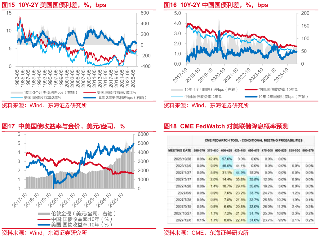 想关注一下10Y-2Y 美国国债利差，%，bps 中美国债收益率与金价，美元盎司，% 10Y-2Y 中国国债利差，%，bps CME FedWatch 对美联储降息概率预测