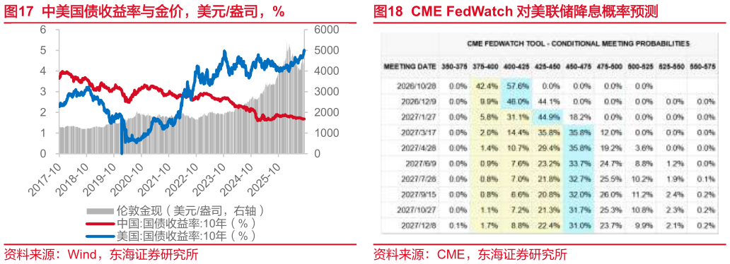你知道中美国债收益率与金价，美元盎司，% 10Y-2Y 中国国债利差，%，bps CME FedWatch 对美联储降息概率预测