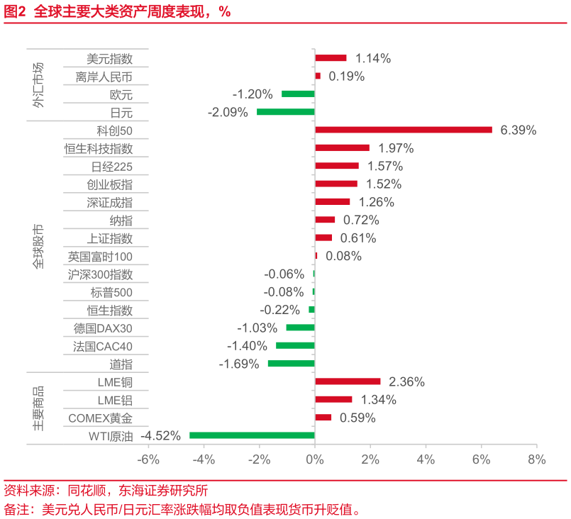 我想了解一下全球主要大类资产周度表现，%