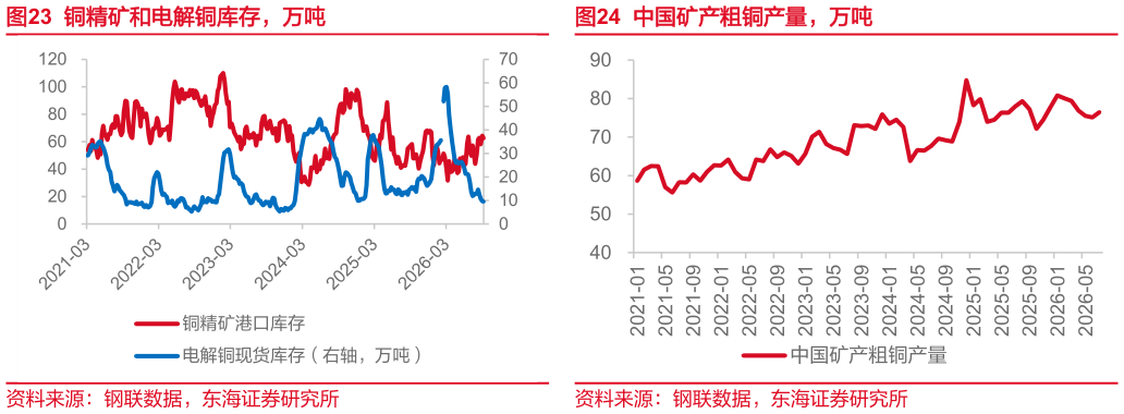 咨询大家铜精矿和电解铜库存，万吨