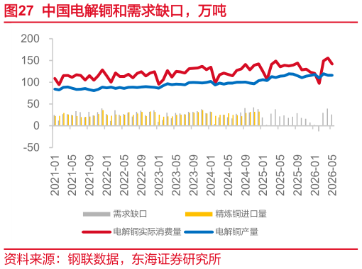如何解释中国电解铜和需求缺口，万吨