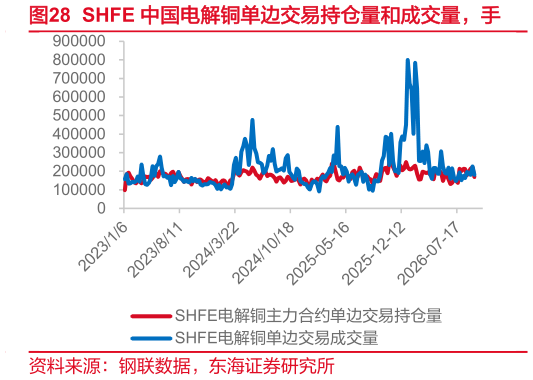 想关注一下SHFE 中国电解铜单边交易持仓量和成交量，手
