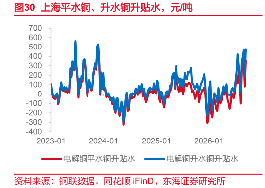 咨询下各位上海平水铜、升水铜升贴水，元吨