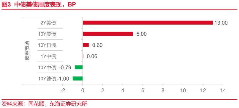 想问下各位网友中债美债周度表现，BP