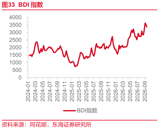 如何看待BDI 指数