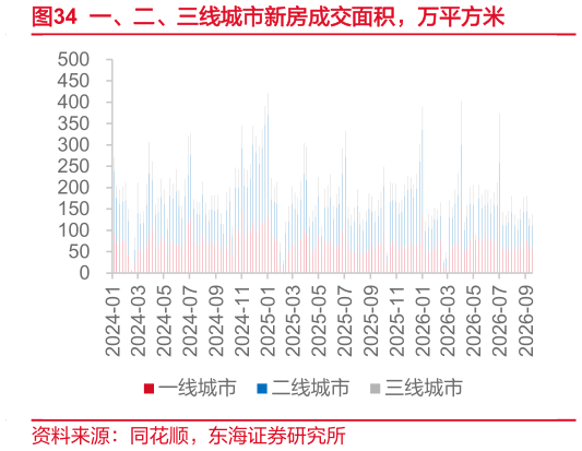 咨询下各位一、二、三线城市新房成交面积，万平方米